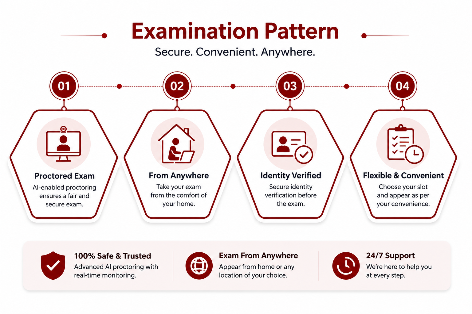 Online examination pattern illustration